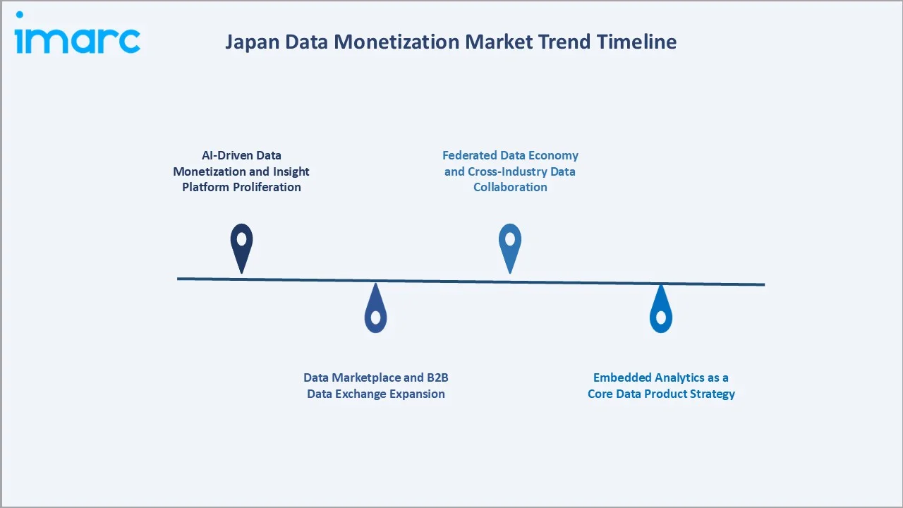 Japan Data Monetization Market Trend Timeline