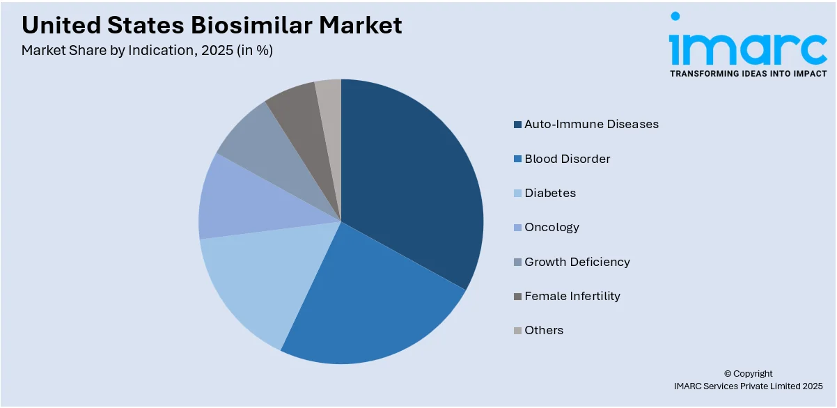 United States Biosimilar Market By Indication