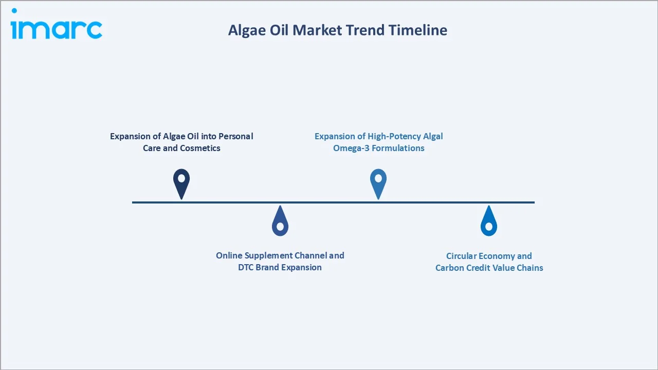 Algae Oil Market Trend Timeline