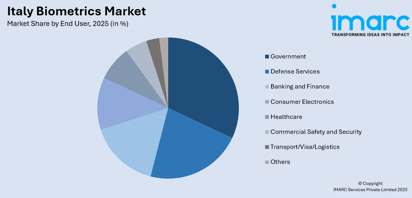 Italy Biometrics Market By End User