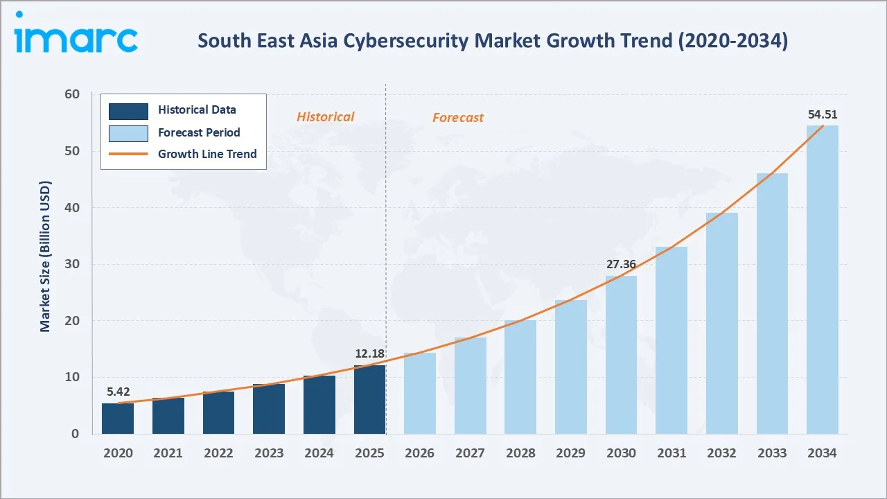 South East Asia Cybersecurity Market Growth Trend