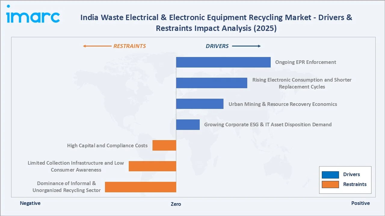 India Waste Electrical & Electronic Equipment Recycling Market Drivers & Restraints