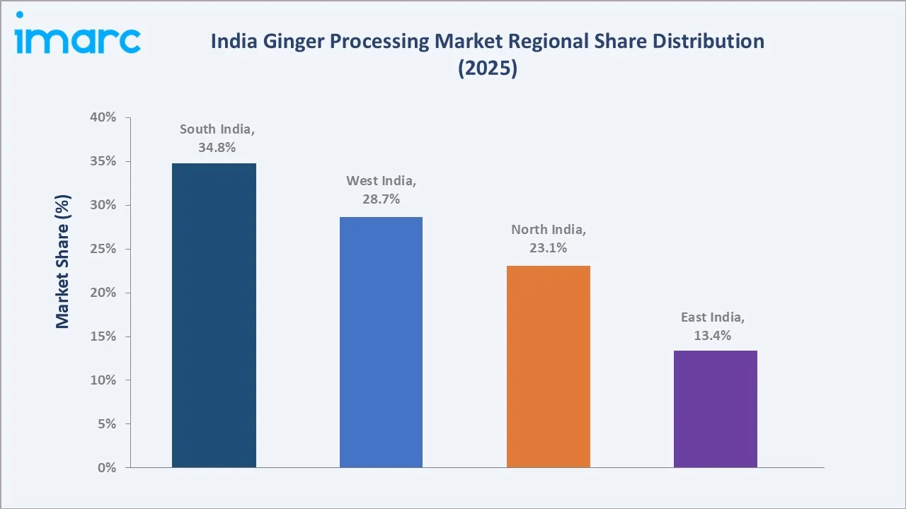 India Ginger Processing Market By Region