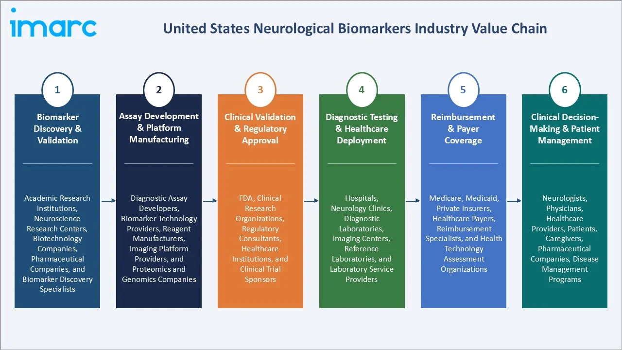 United States Neurological Biomarkers Market Value Chain