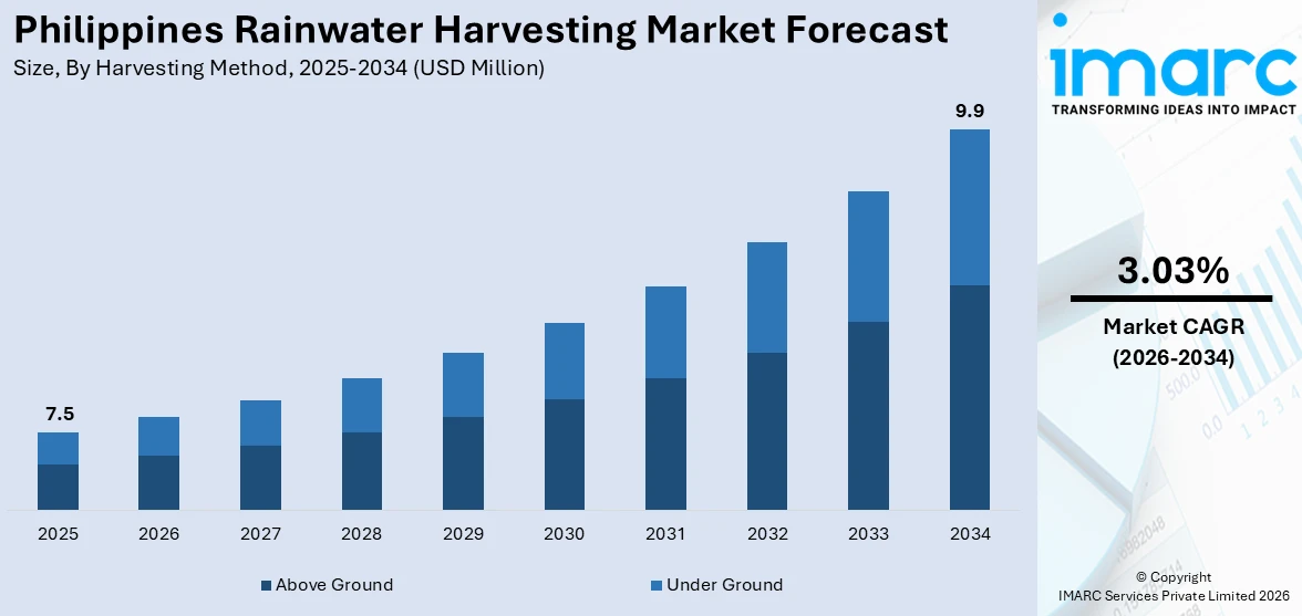Philippines Rainwater Harvesting Market Size