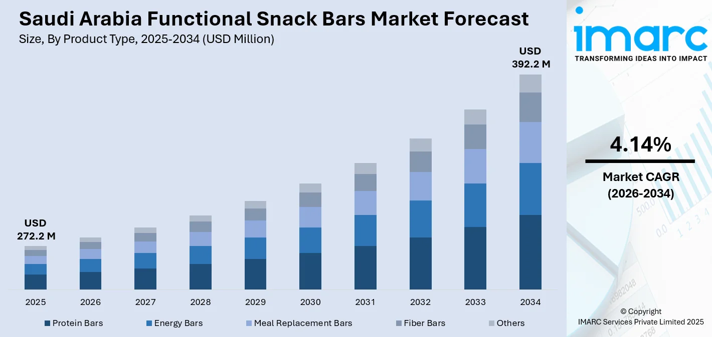Saudi Arabia Functional Snack Bars Market Size