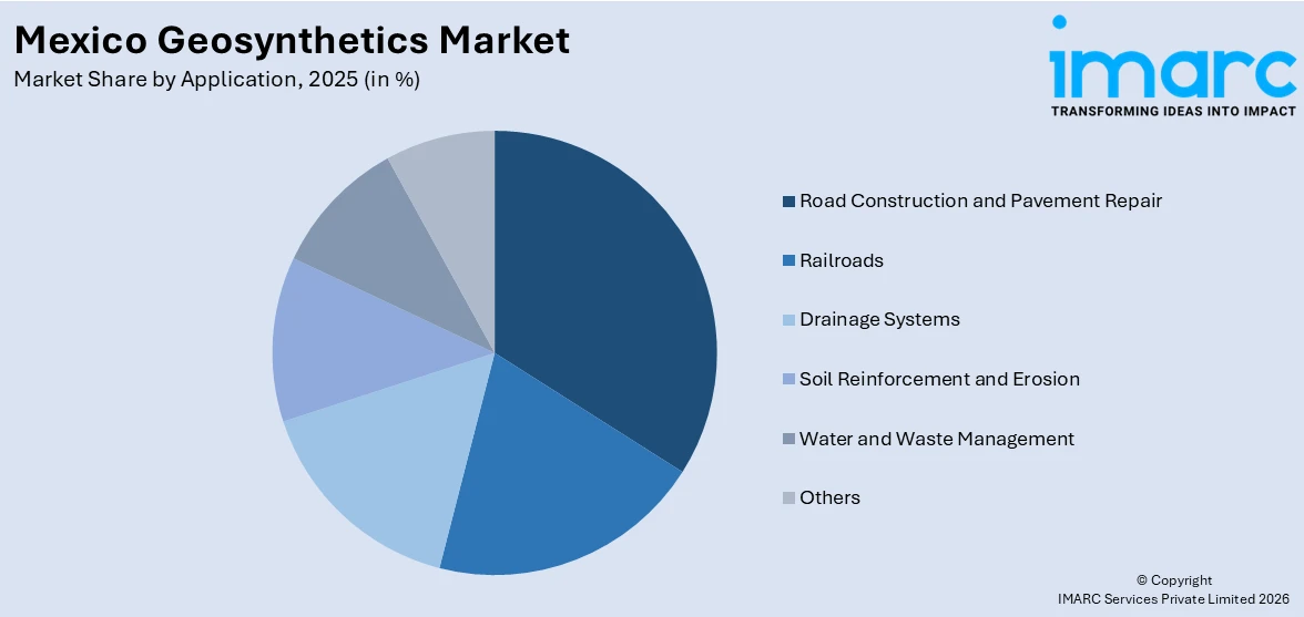 Mexico Geosynthetics Market By Application