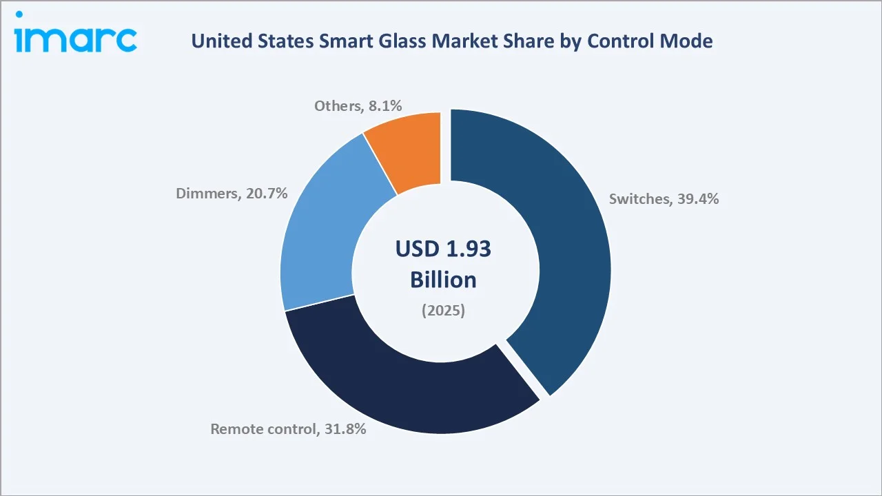 United States Smart Glass Market By Control Mode