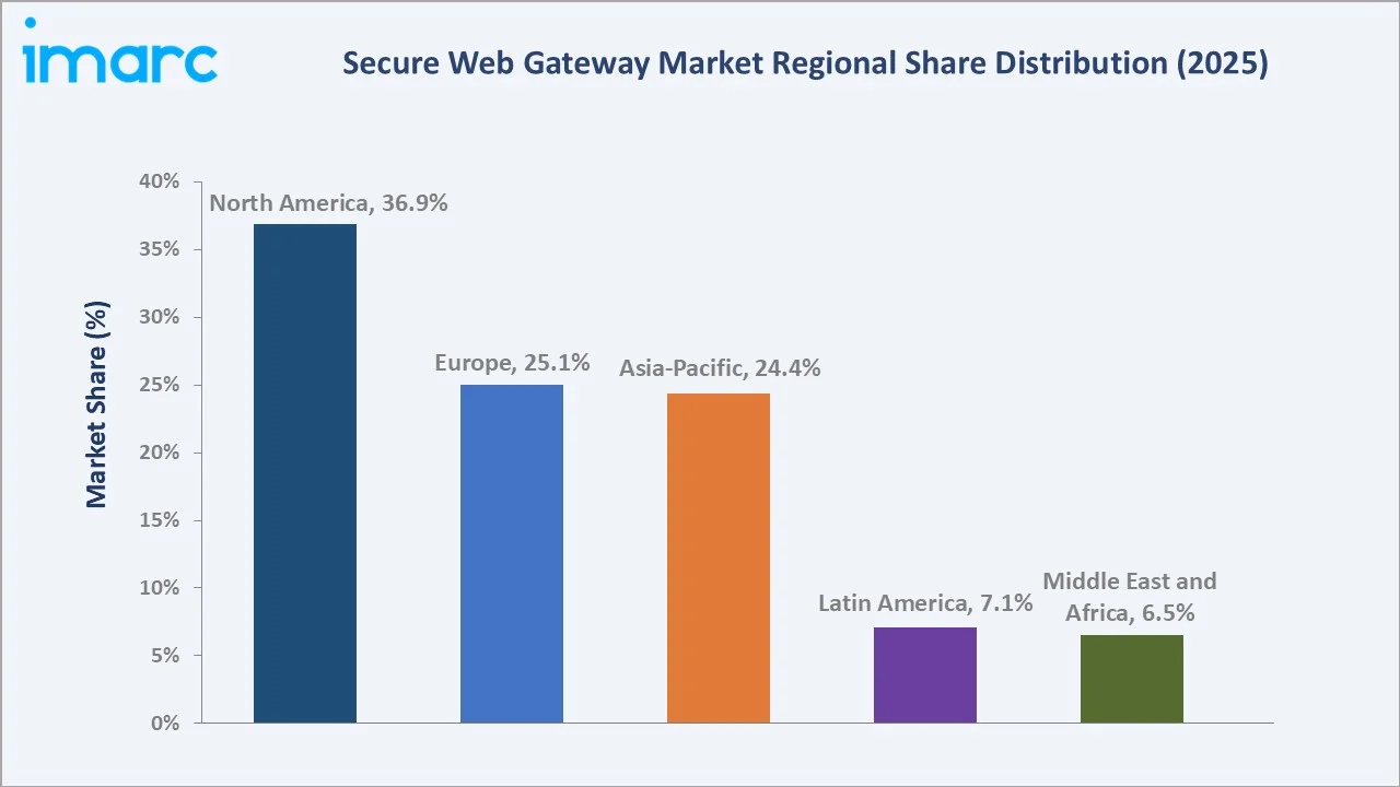 Secure Web Gateway Market By Region