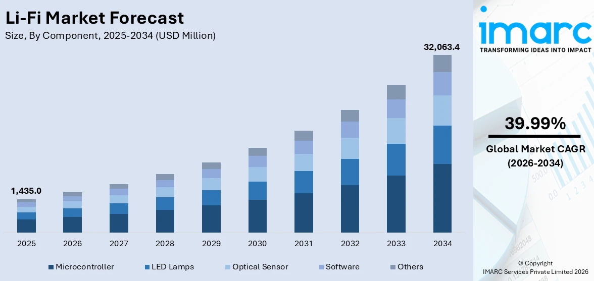 Li-Fi Market Size