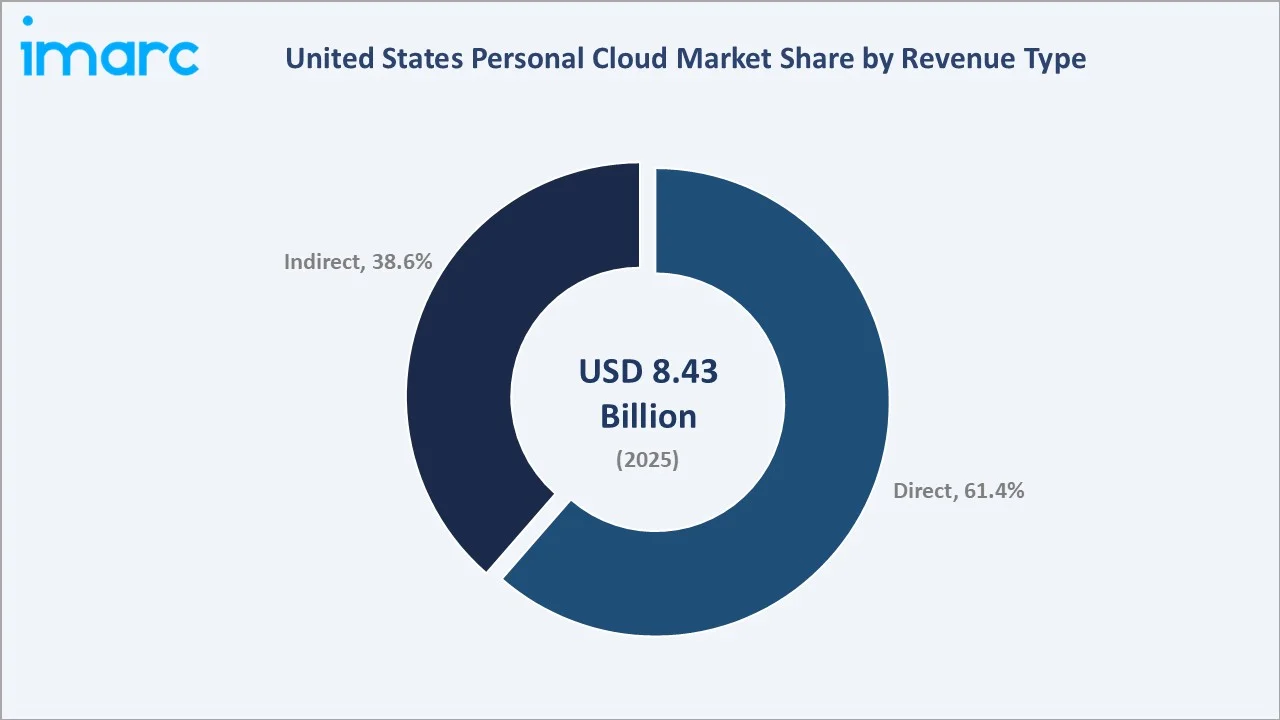 United States Personal Cloud Market By Revenue Type