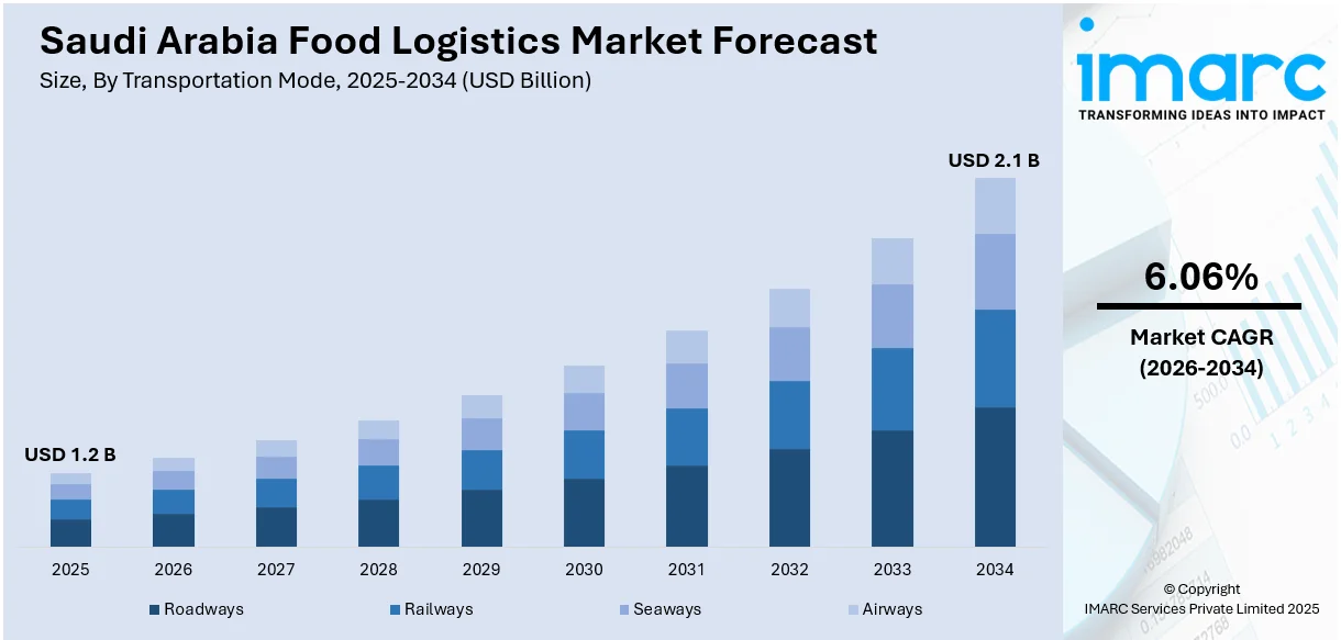 Saudi Arabia Food Logistics Market Size