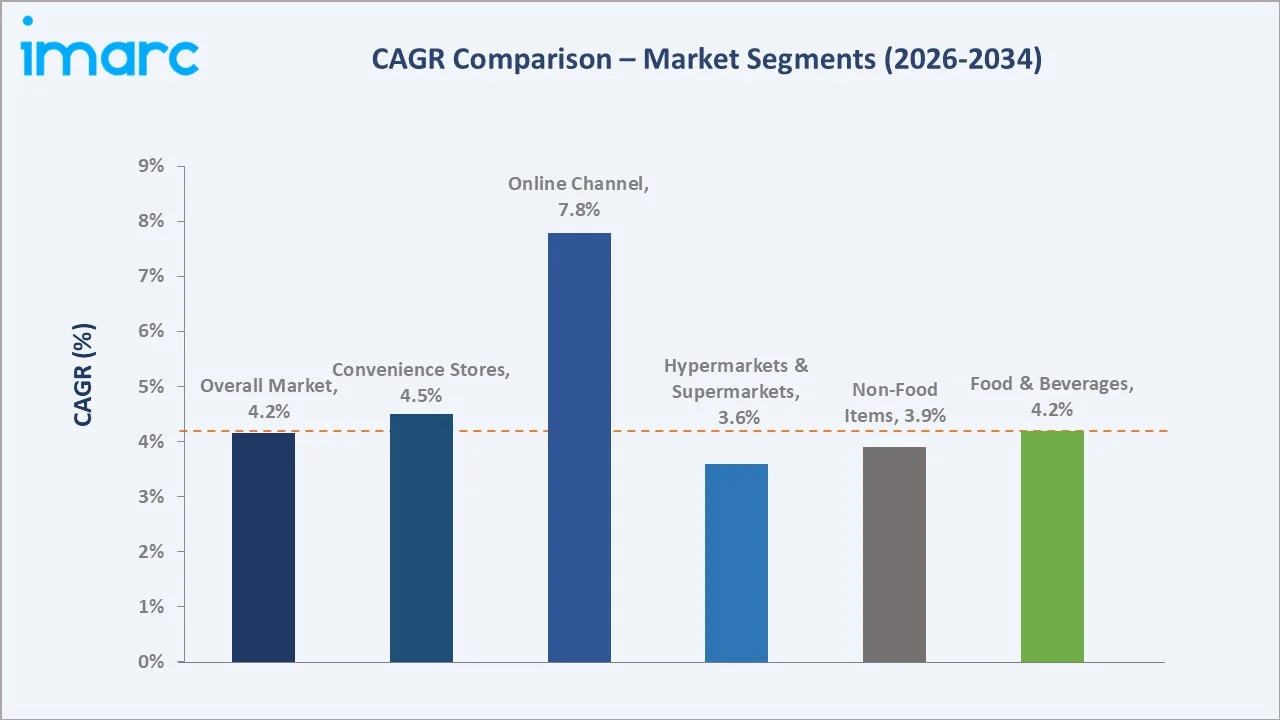 Australia Grocery Retail Market CAGR Comparison