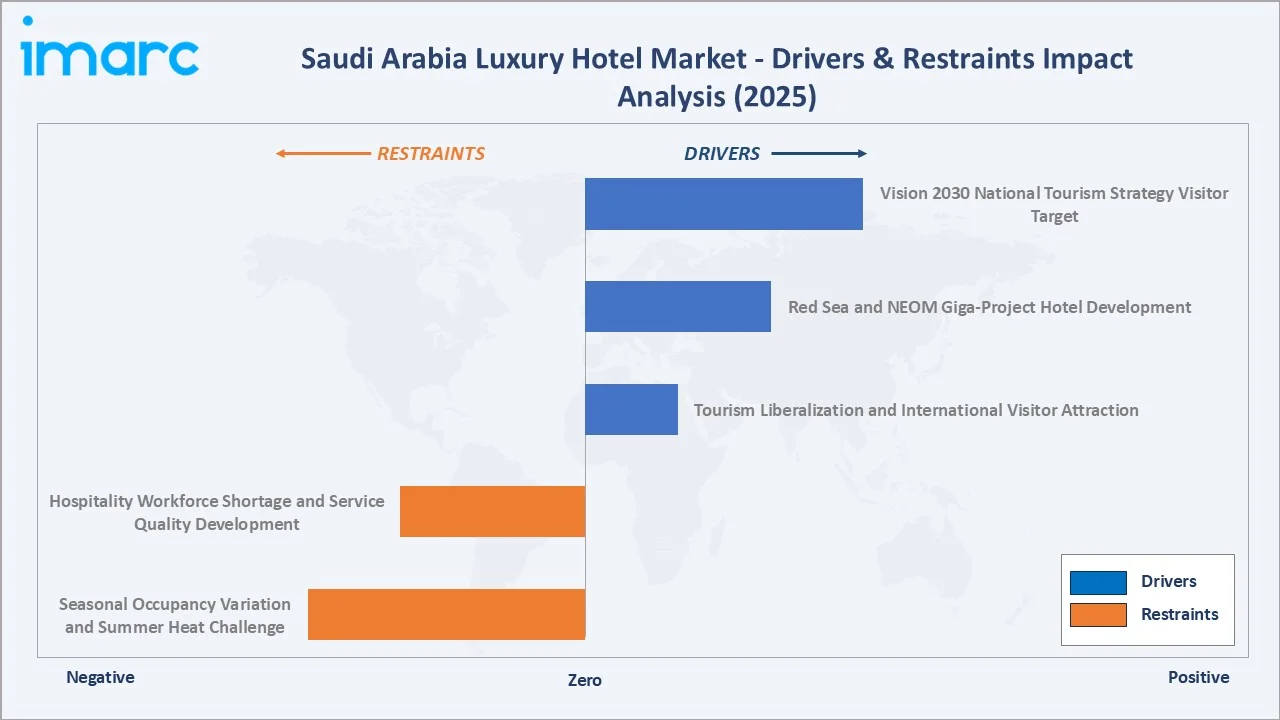 Saudi Arabia Luxury Hotel Market Drivers & Restraints
