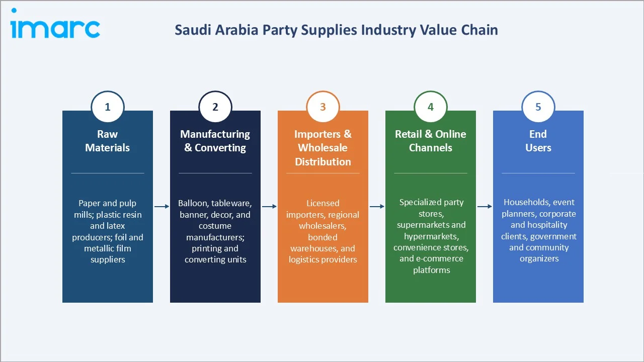 Saudi Arabia Party Supplies Market Industry Value Chain