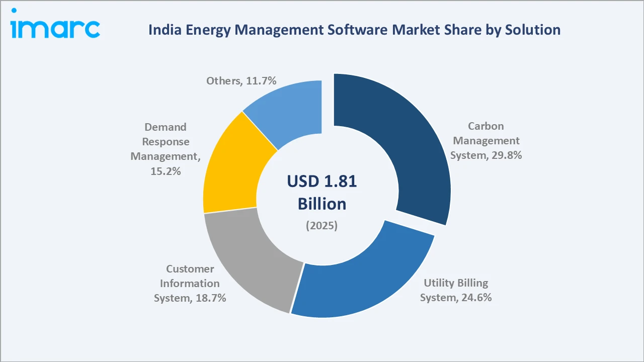 India Energy Management Software Market By Solution