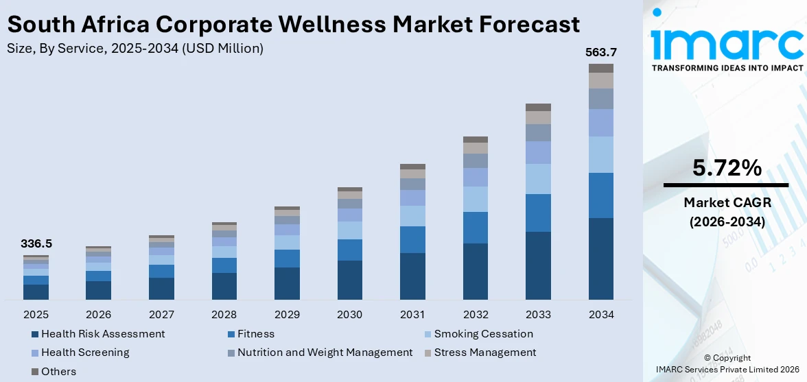 South Africa Corporate Wellness Market Size