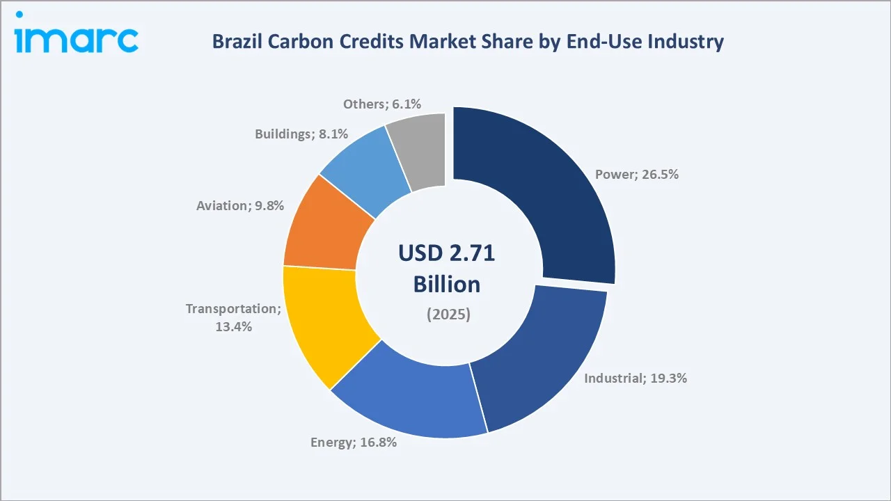 Brazil Carbon Credits Market By End-Use Industry