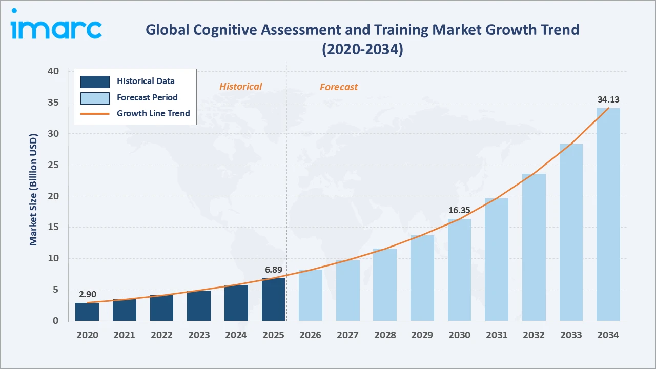 Cognitive Assessment and Training Market Growth Trend