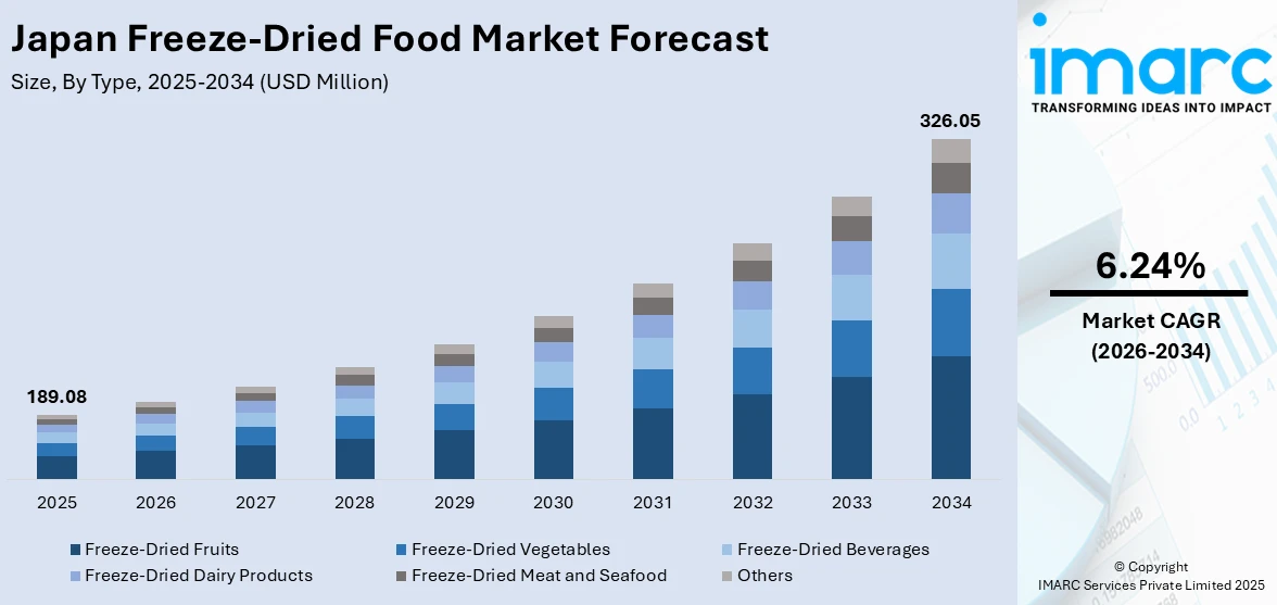 Japan Freeze-Dried Food Market Size