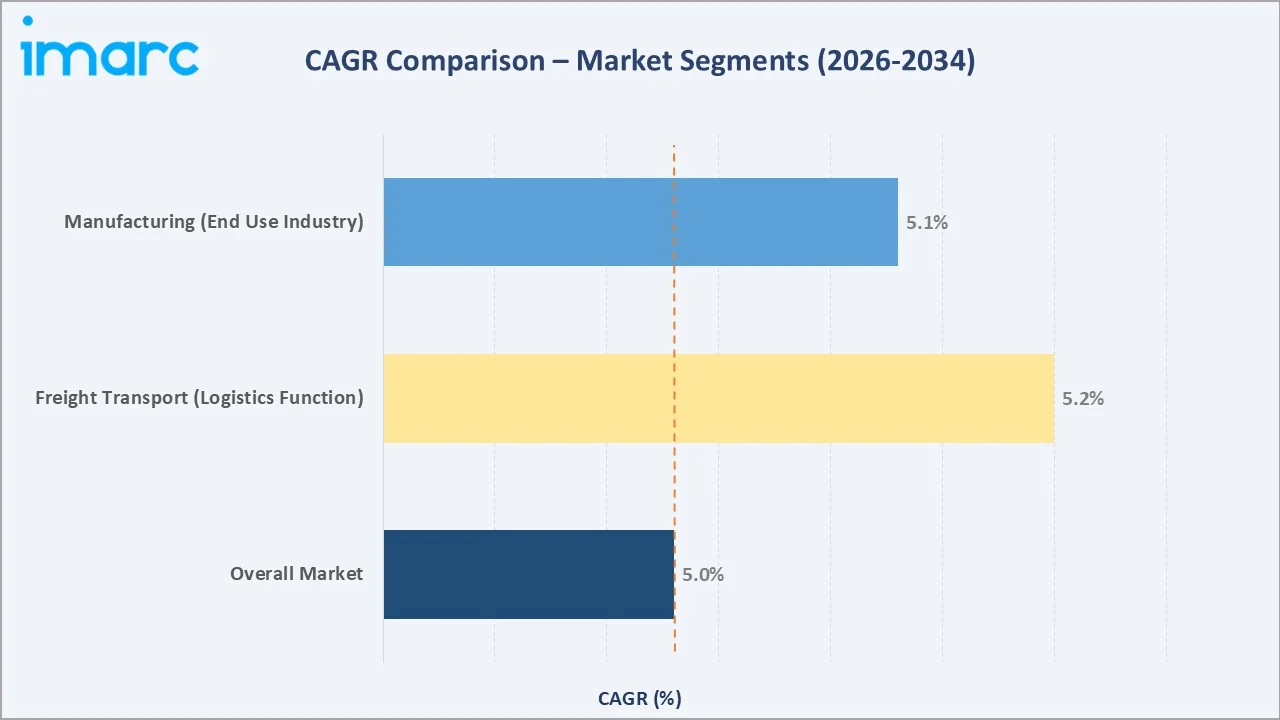Mexico Freight and Logistics Market CAGR Comparison