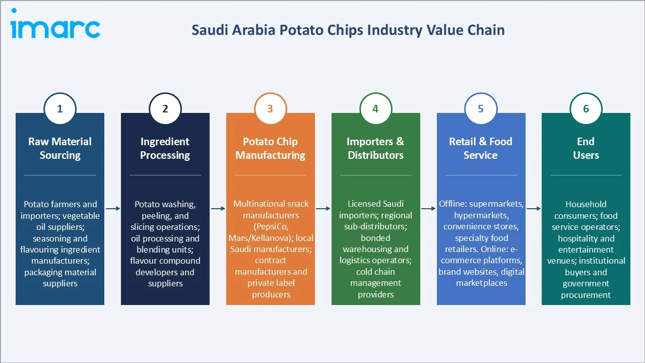Saudi Arabia Potato Chips Market Industry Value Chain