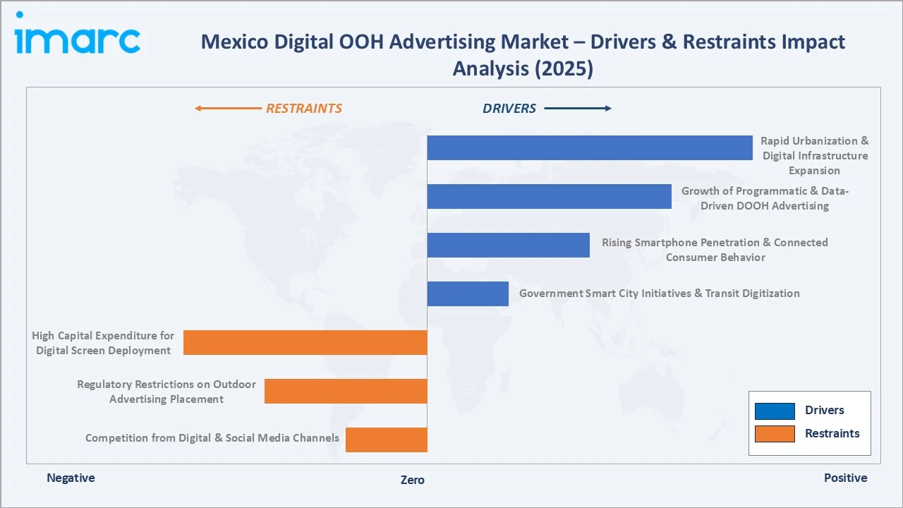 Mexico Digital OOH Advertising Market Drivers & Restraints