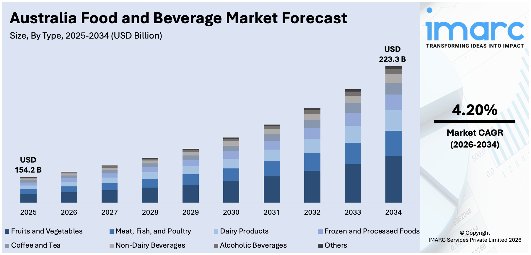  Australia Food and Beverage Market Size