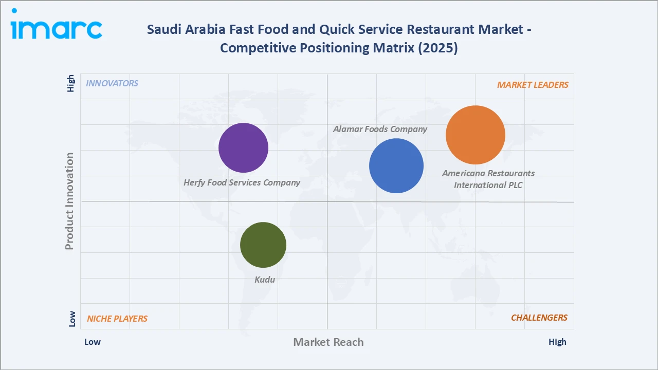 Saudi Arabia Fast Food and Quick Service Restaurant Market Competitive Positioning Matrix
