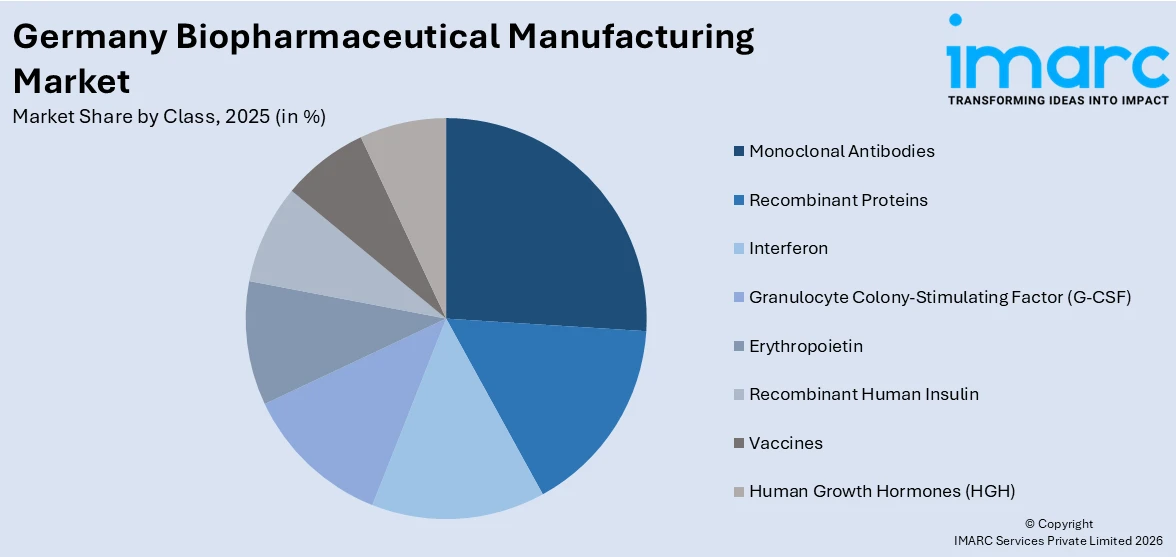 Germany Biopharmaceutical Manufacturing Market By Class