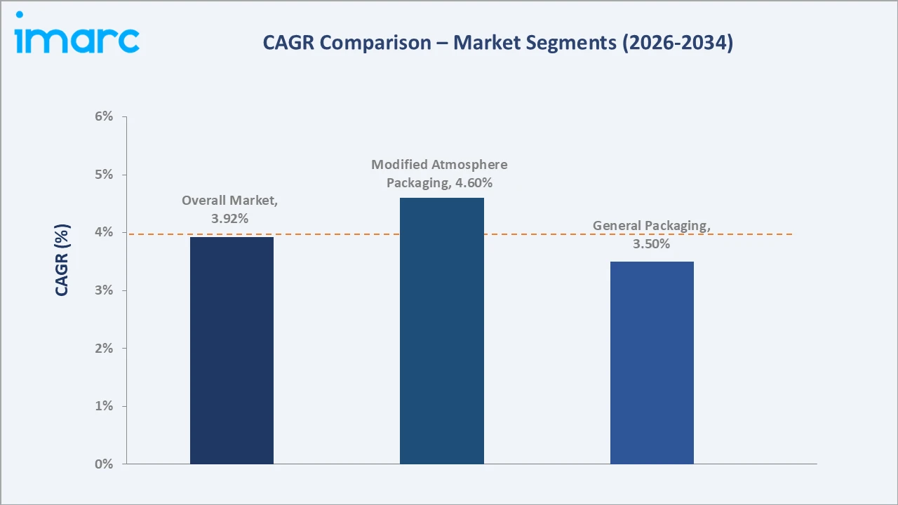 India Packaging Machinery Market CAGR Comparison