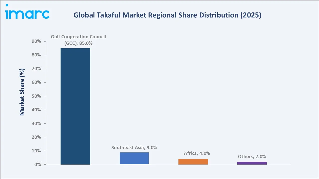 Takaful Market By Region