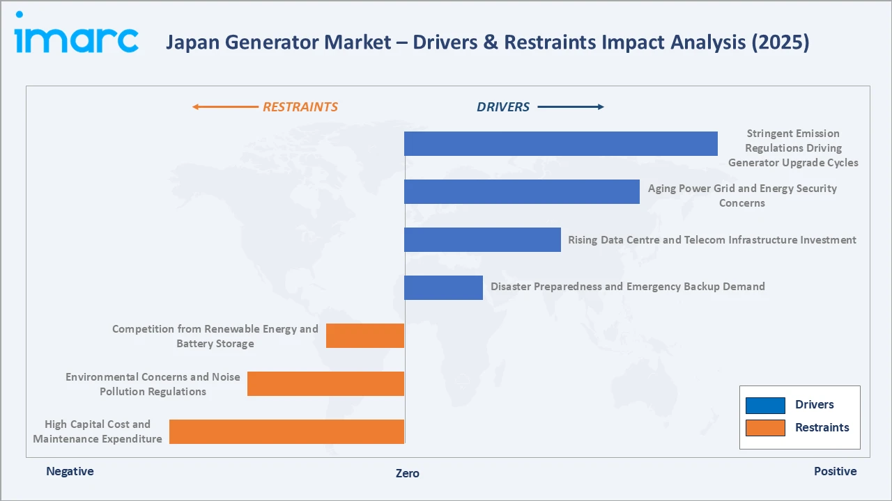 Japan Generator Market Drivers & Restraints