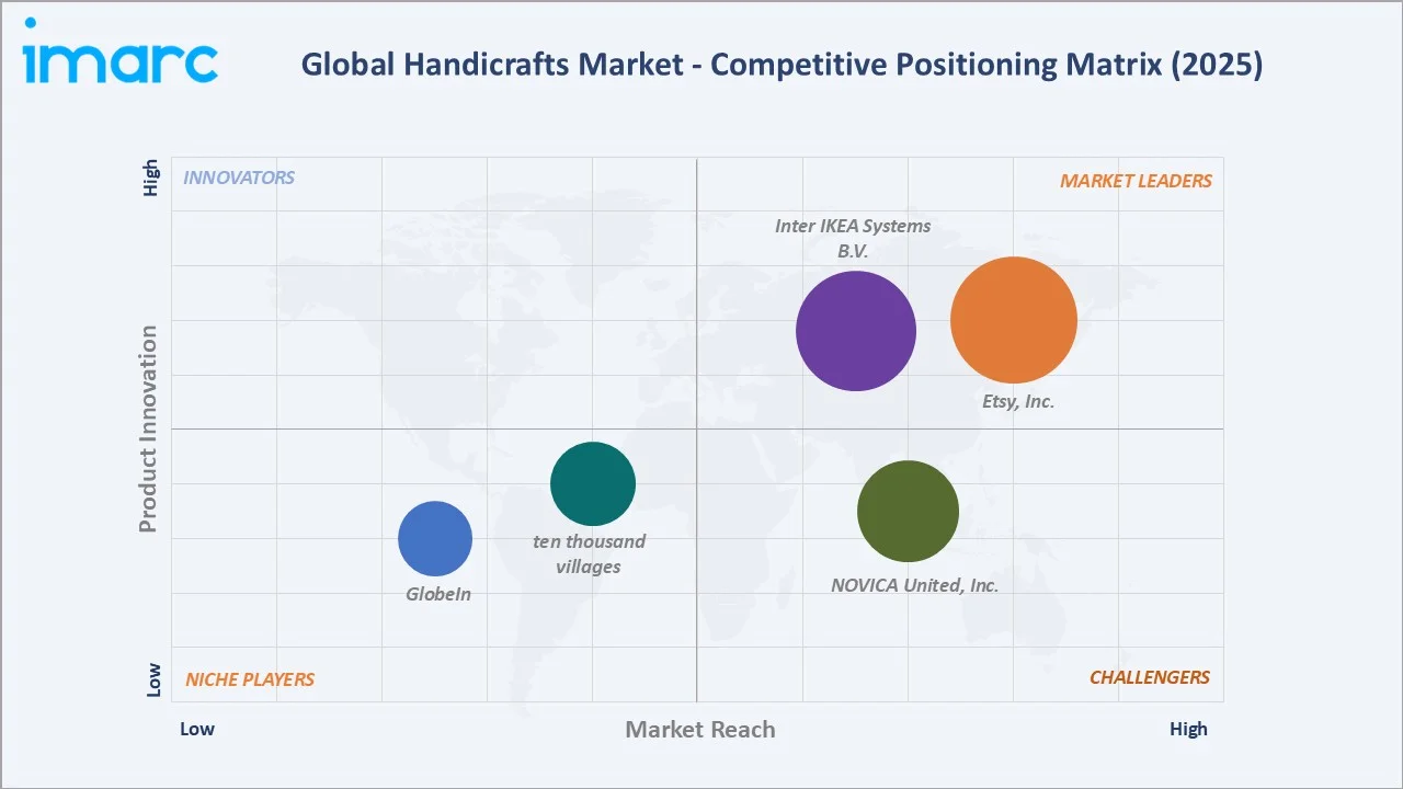 Handicrafts Market Competitive Positioning Matrix