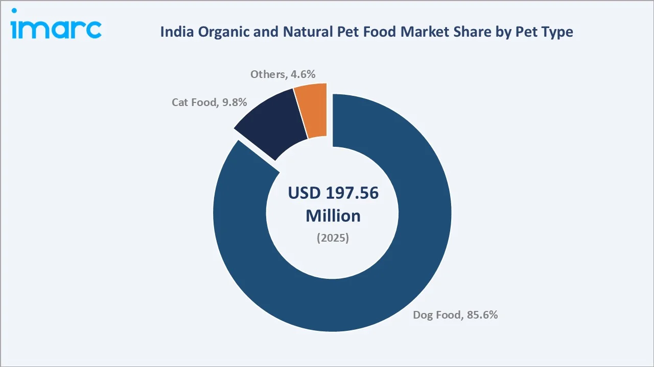 India Organic and Natural Pet Food Market By Pet Type