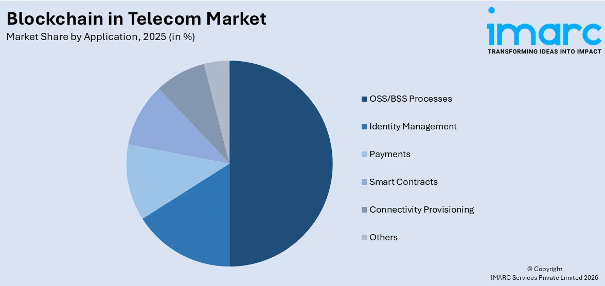 Blockchain in Telecom Market By Application