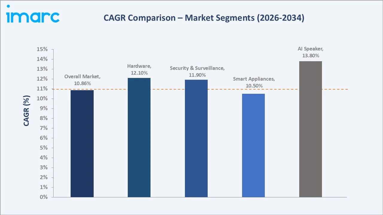 Japan Smart Homes Market CAGR Comparison