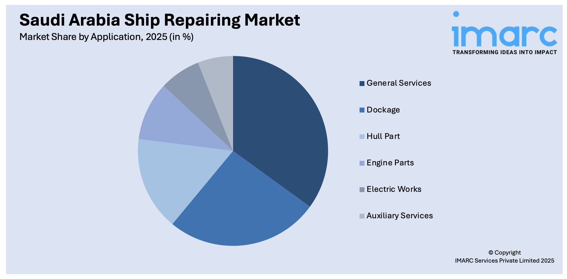Saudi Arabia Ship Repairing Market By Application