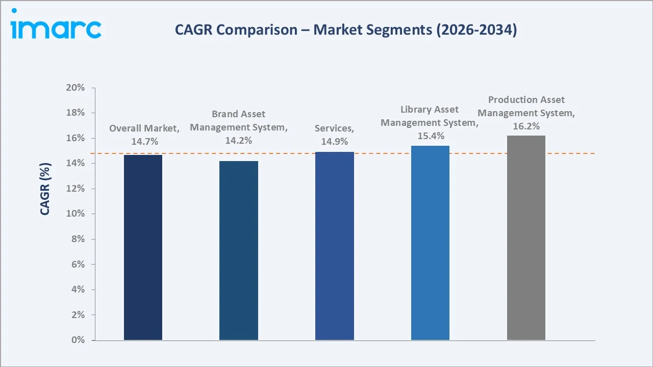 Asia Pacific Digital Asset Management Market CAGR Comparison