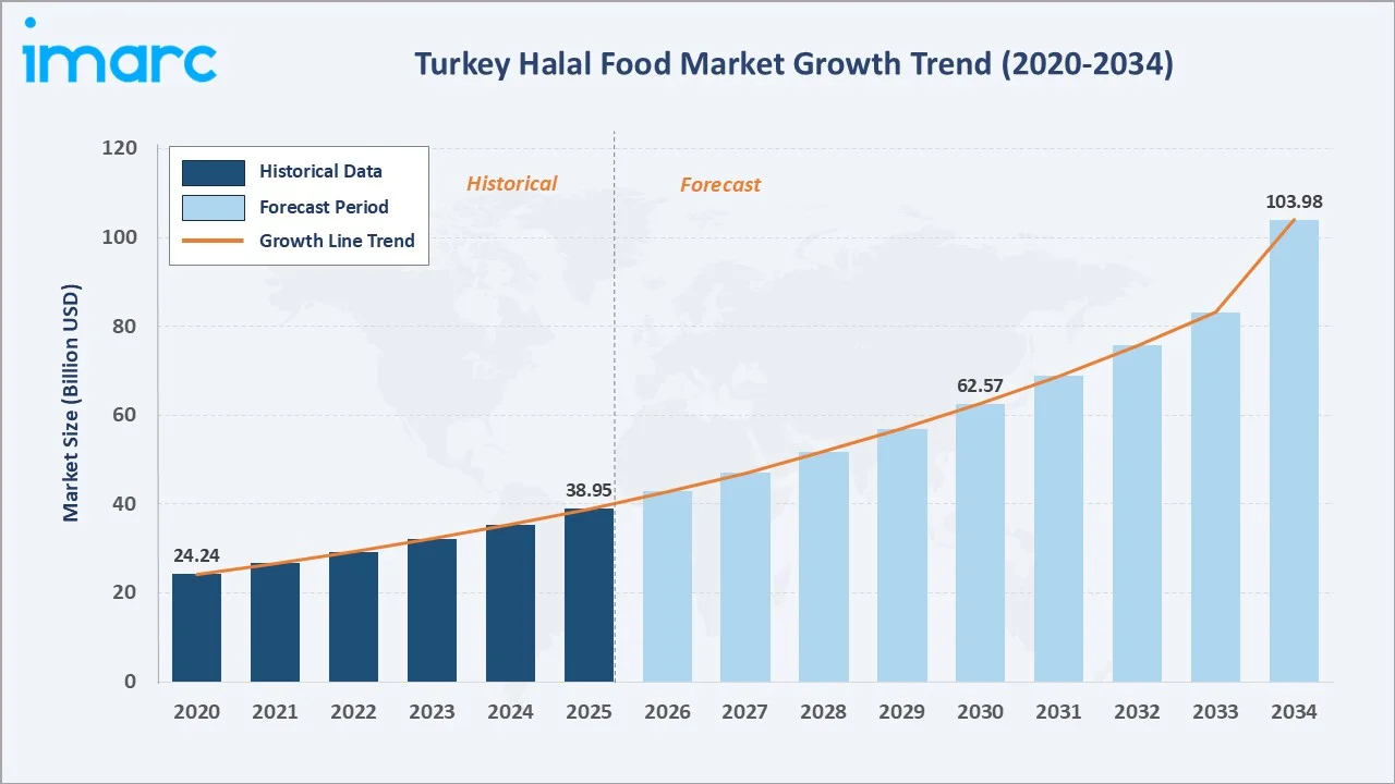 Turkey Halal Food Market Growth Trend