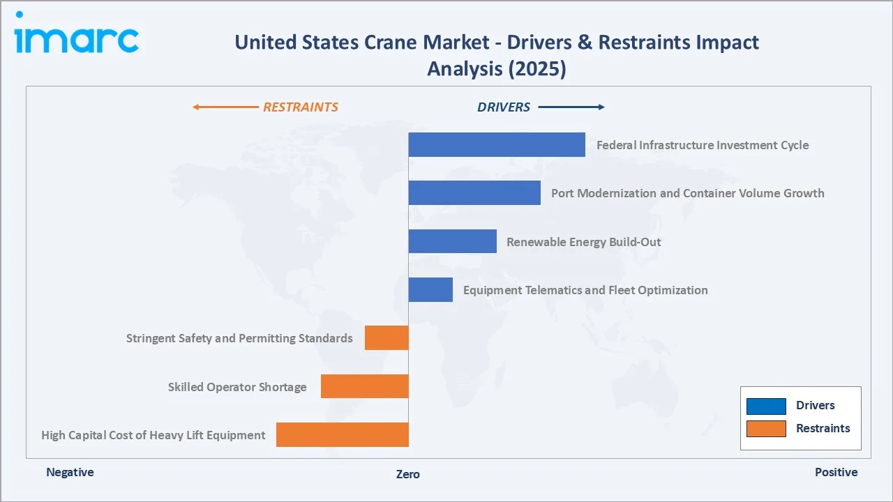 United States Crane Market Drivers & Restraints