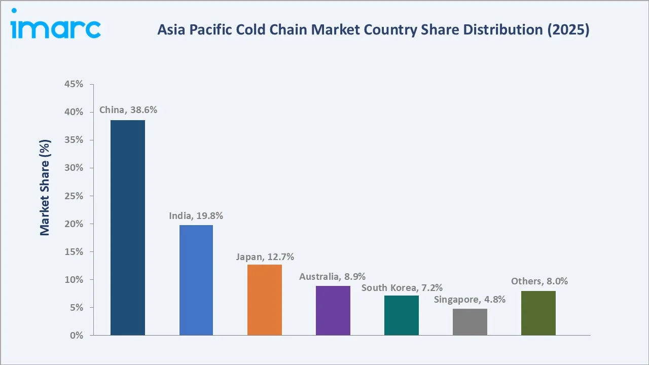 Asia Pacific Cold Chain Market By Region