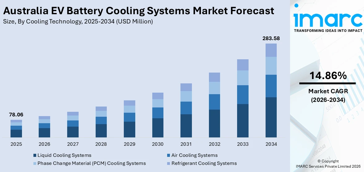 Australia EV Battery Cooling Systems Market Size