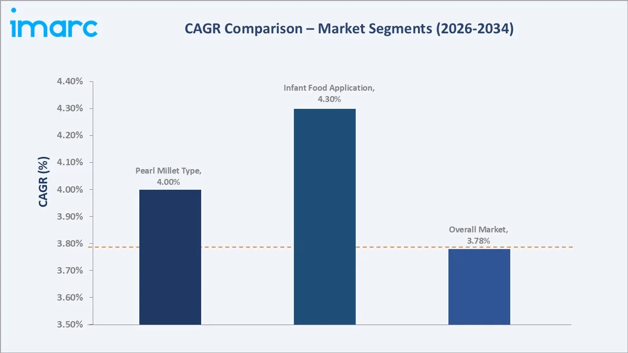 Millet Market CAGR Comparison