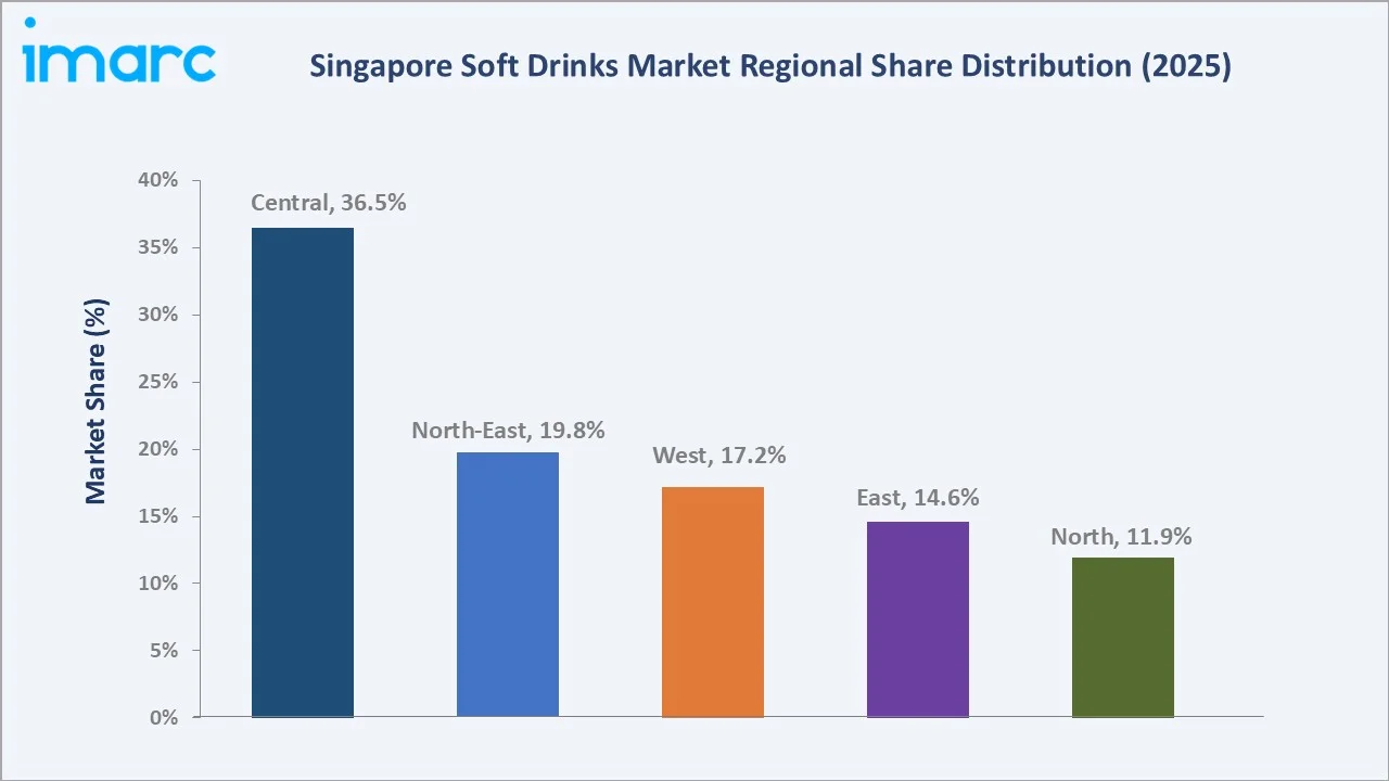 Singapore Soft Drinks Market By Region