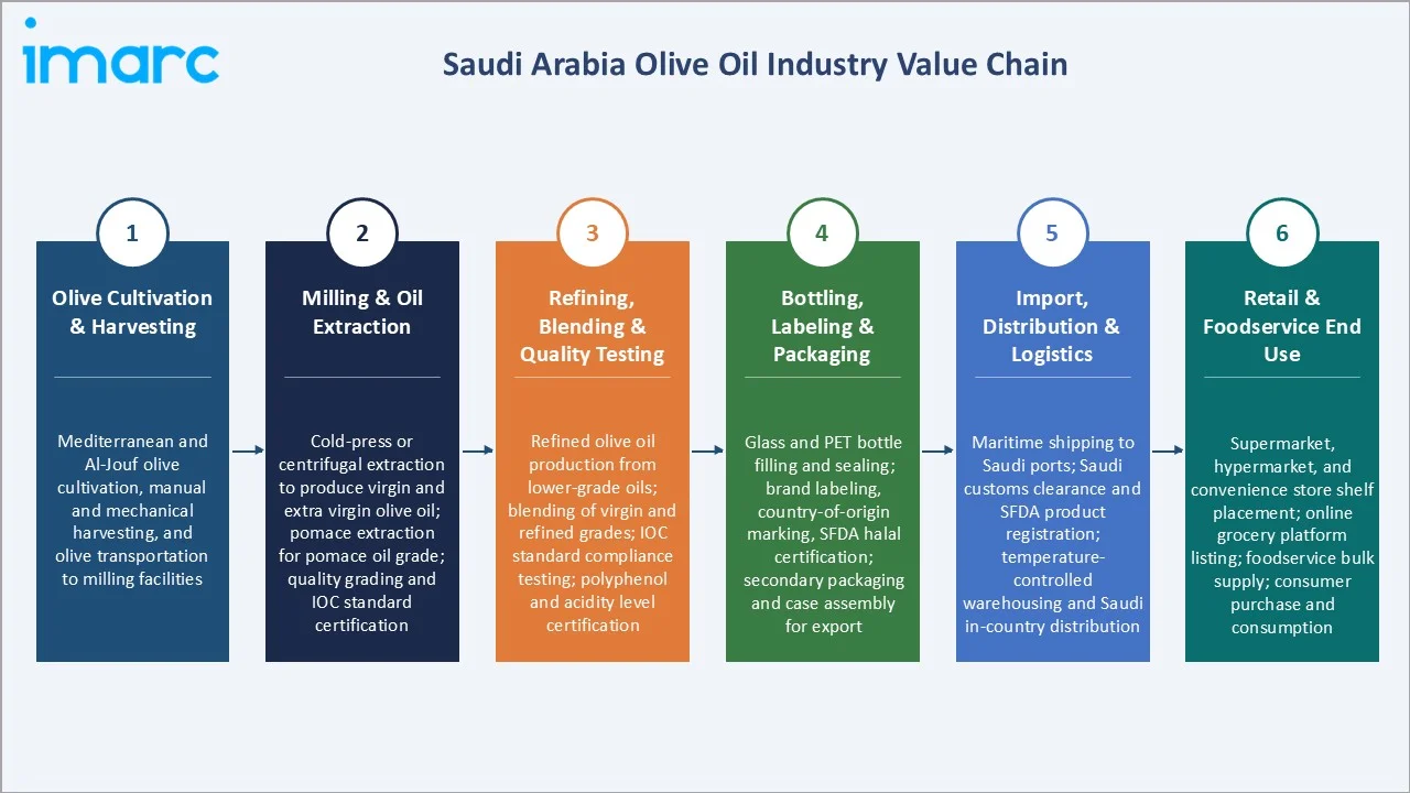 Saudi Arabia Olive Oil Market Industry Value Chain