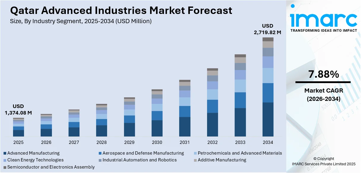 Qatar Advanced Industries Market Size