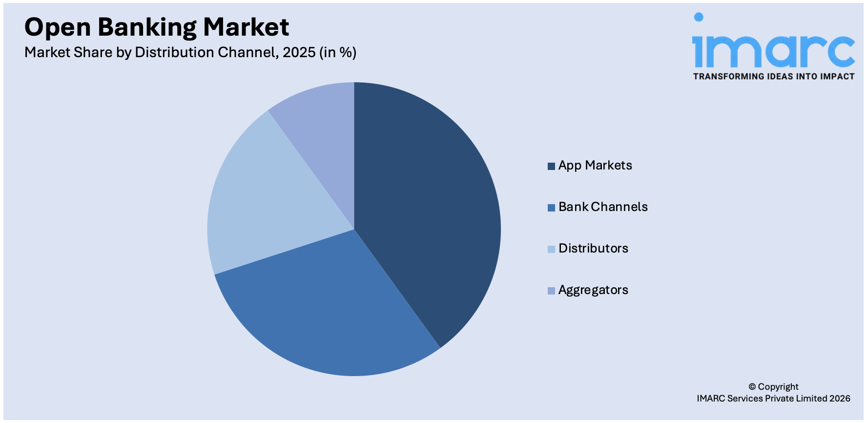 Open Banking Market By Distribution Channel