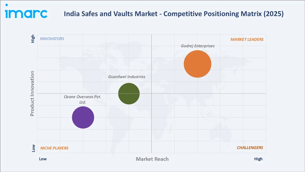 India Safes and Vaults Market Competitive Positioning Matrix