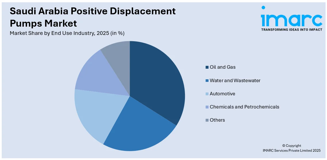 Saudi Arabia Positive Displacement Pumps Market By End Use Industry